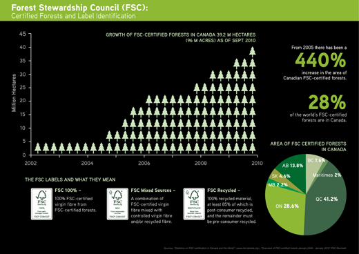 FSC Infographic